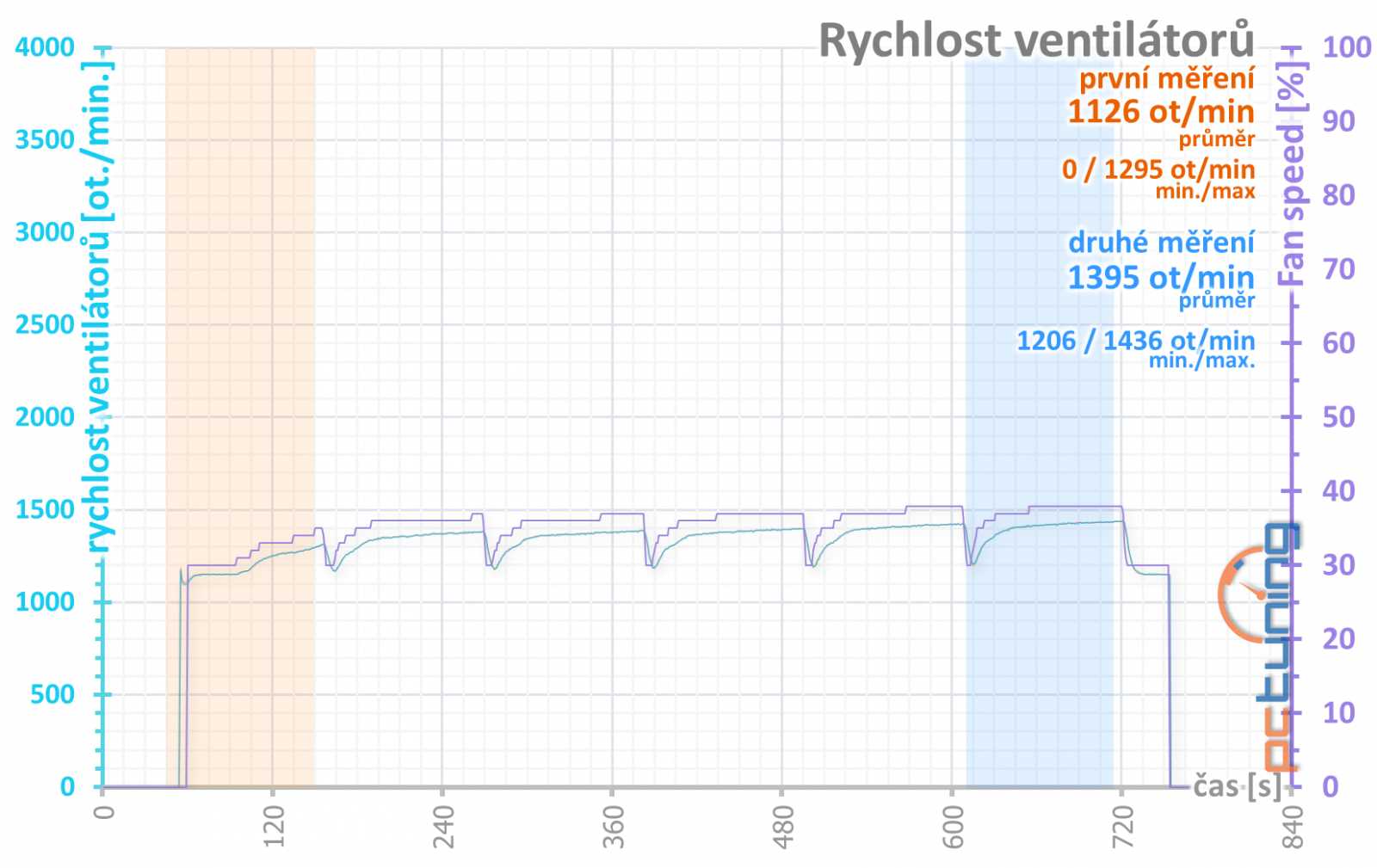 Palit  GeForce RTX 4080 Gamerock v testu: Patří k nejlevnějším, ale chlazení má špičkové