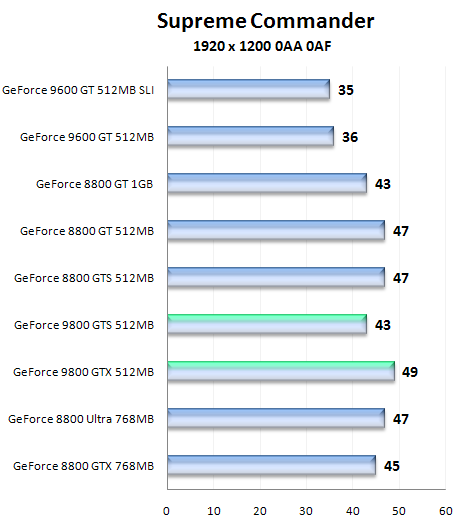 Nástin výkonu GeForce 9800 GTS a 9800 GTX pomocí přetaktované GeForce 8800 GTS