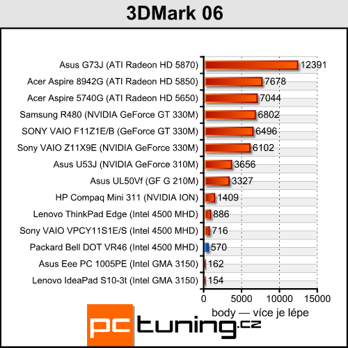 Packard Bell DOT VR46 — Malý, stylový a dostatečně výkonný