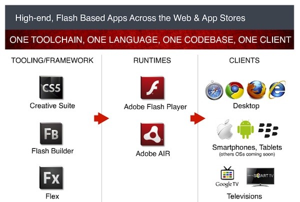 Adobe Flash Player 11 a AIR 3 vyjdou už začátkem října