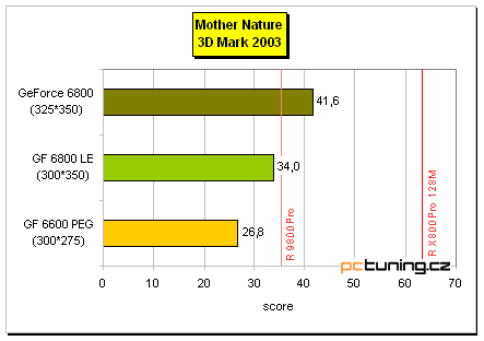 Šestková řada nVidie pro střední třídu