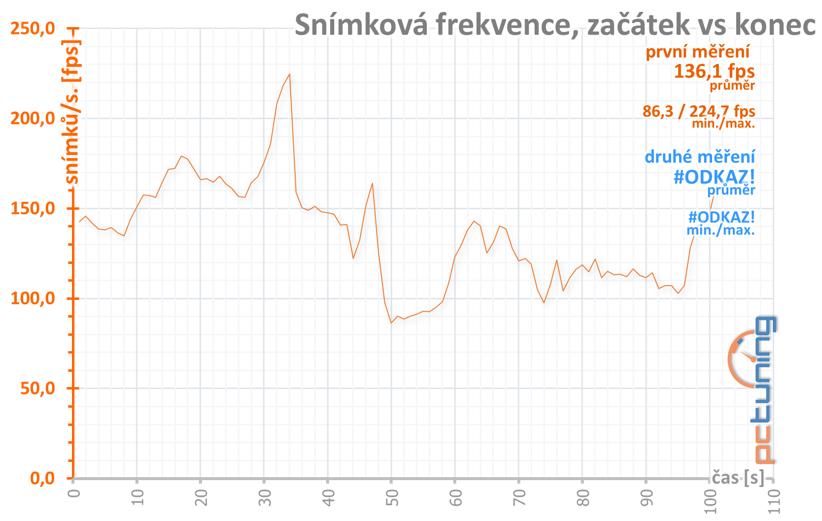 Přetaktování levné „netaktovatelné“ GTX 1660 Ti od MSI