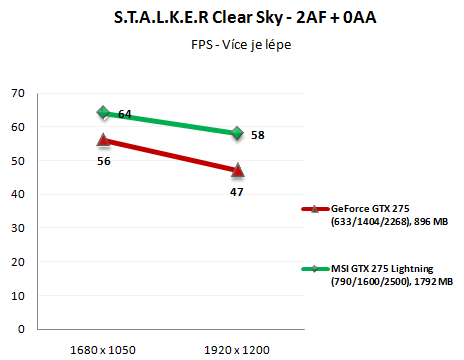 MSI GTX 275 Lightning -  solidní výkon, vysoká cena