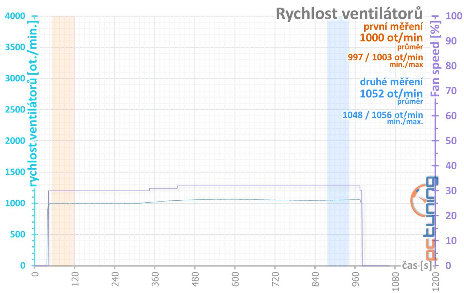 Test Gigabyte Aorus GeForce RTX 4060 Elite 8G: Tiché a chladné monstrum