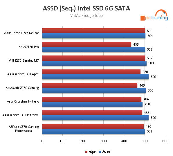 Asus Prime X299 Deluxe – Deska pro hráče i profesionály