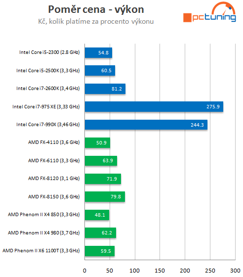 AMD Bulldozer – testujeme procesory FX-6100 a FX-4100