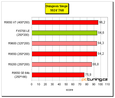 Radeon 9550 na tři způsoby