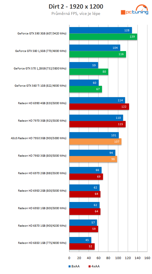 Asus Radeon HD 7950 3GB DC2 TOP – ultratichý výkon