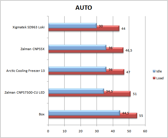 Test čtyř chladičů CPU – zabodoval Xigmatek Loki