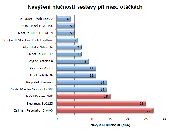 Vzduch vs. voda – test AIO setů vodního chlazení