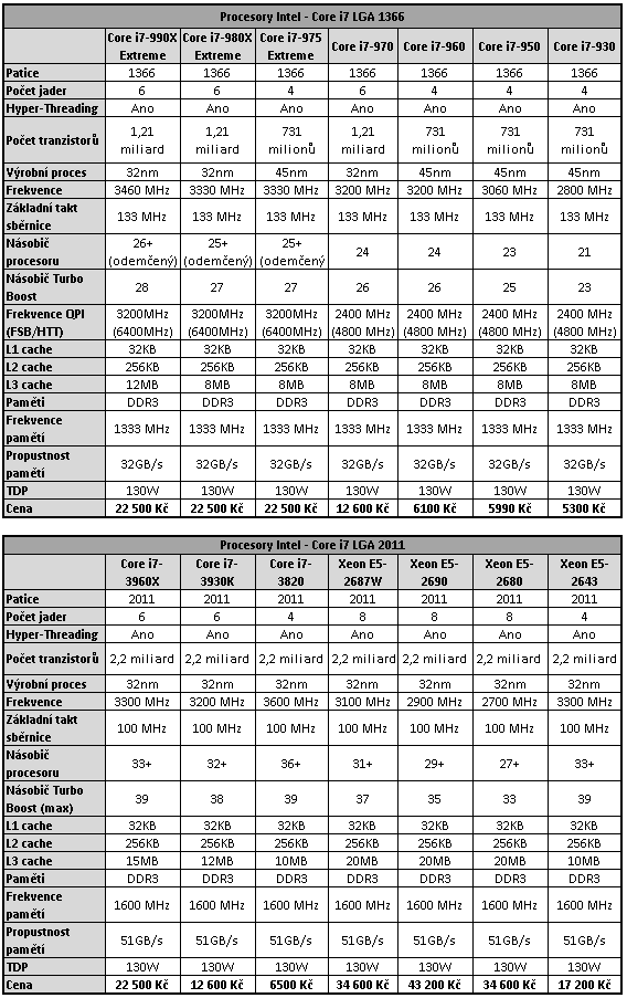 Intel Core i7-3930K – výkonný Sandy Bridge E pro masy?