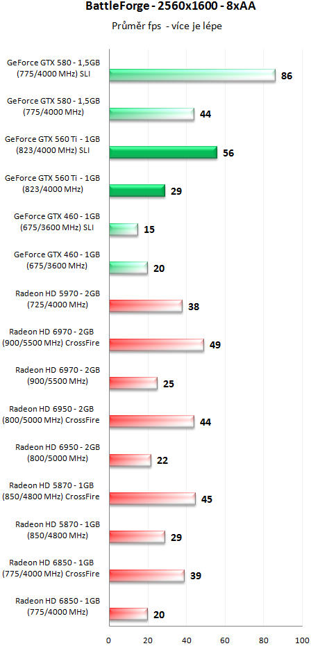 GeForce GTX 560 Ti SLI - Překoná i GeForce GTX 580