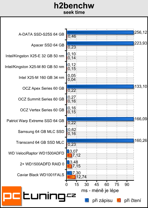 Intel SSD X25-M 34 nm - druhá generace skvělého SSD