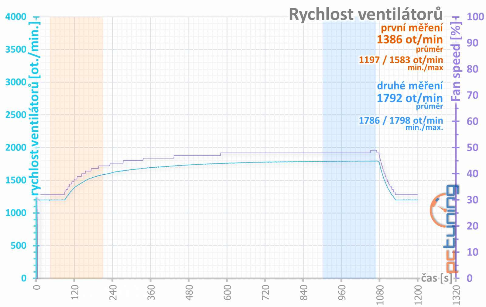 Nvidia GF RTX 2060 FE: Výkon GTX 1070 Ti pod deset tisíc