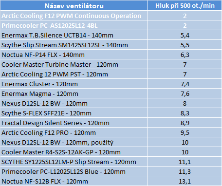 Srovnání ventilátorů – dva veteráni vs. nový Arctic Cooling