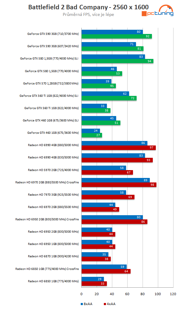 Nový drtič výkonu v testu – Asus Radeon HD 7970 3 GB