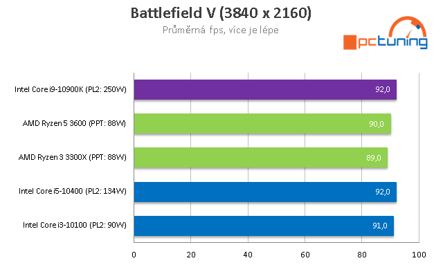 AMD Ryzen 5 3600 a Intel Core i5-10400: Test levných 6jader