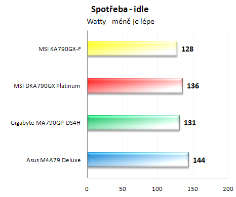 Vybíráme desku pro Phenom - Čtyřikrát AMD RD790