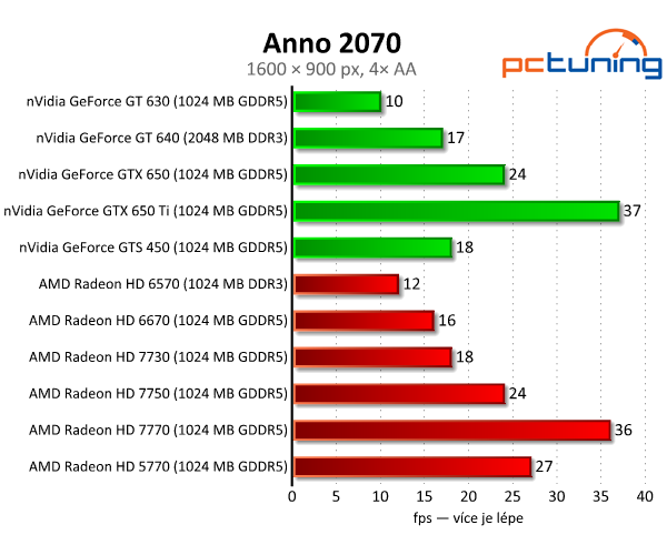 Bazarové grafiky — HD 5770 a GTS 450 vs. současný lowend