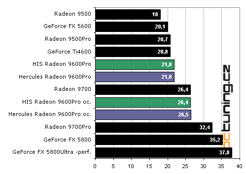 Duel Radeon 9600Pro: Hercules vs. HIS Excalibur