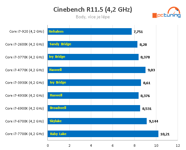 Nárůst výkonu CPU za posledních devět let – AMD vs. Intel