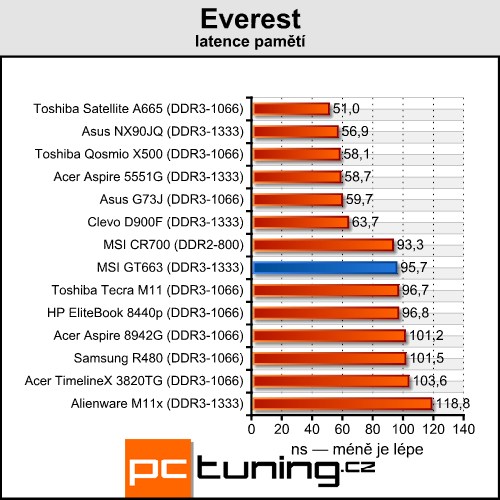 MSI GT663 — herní notebook se vším všudy