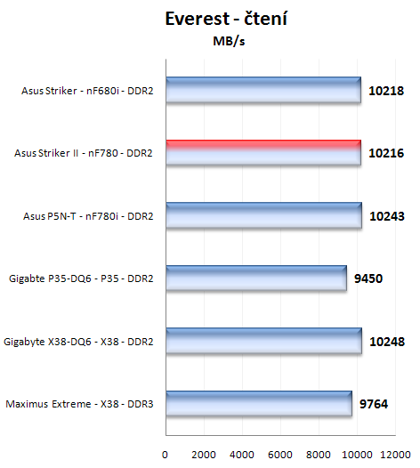 Asus Striker II Formula: špičková základovka pro Intel s nForce 780i SLI