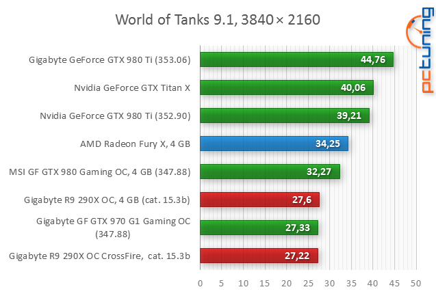 Test AMD Radeon R9 Fury X: Poprvé s HBM pro extrémní výkon