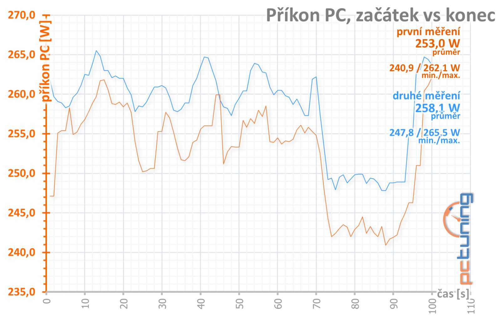 Gigabyte GeForce RTX 3050 Gaming OC: za dostupnější RTX