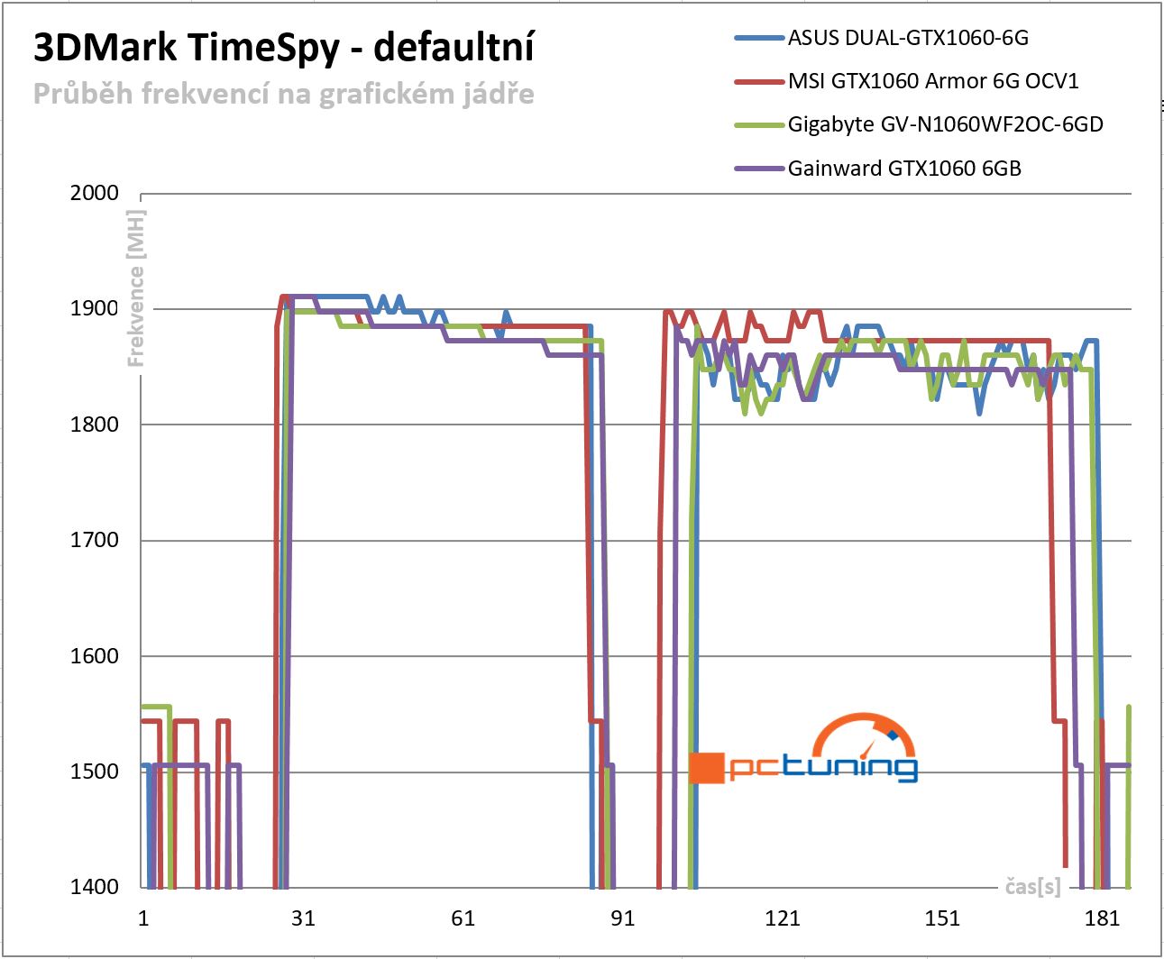  Průběhy frekvencí GPU v 3DMark TimeSpy - defaultní nastavení frekvencí 