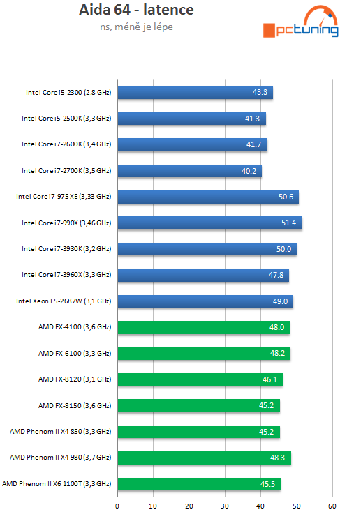 Exkluzivní test osmijádrového SNB-EP Xeon E5-2687W