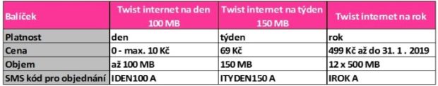 Nový datový balíček Twist internet nabídne na rok 6 GB za 499 Kč