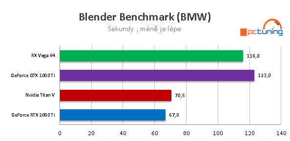 Nvidia RTX 2080 Ti: Výkon v nových hrách a aplikacích