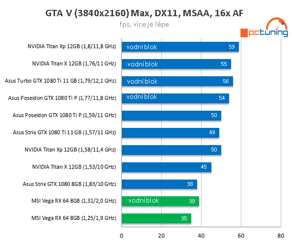 MSI Radeon RX Vega 64 ve 23 (4K) hrách a testech + OC s vodou