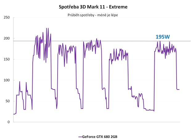 nVidia GeForce GTX 680 – Kepler přichází vládnout