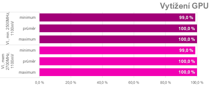 Tuning Sapphire Nitro+ Radeon RX 7900 XTX: přetaktování, podvoltování a snížení spotřeby