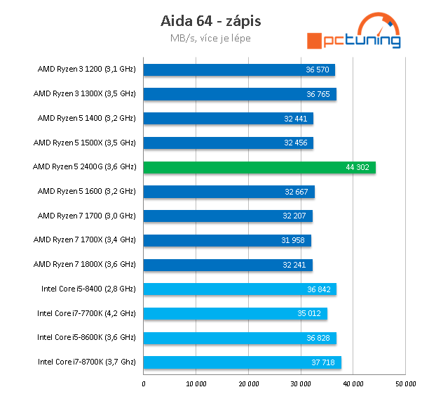 AMD Ryzen 5 2400G – Zenové APU s grafikou Vega 11