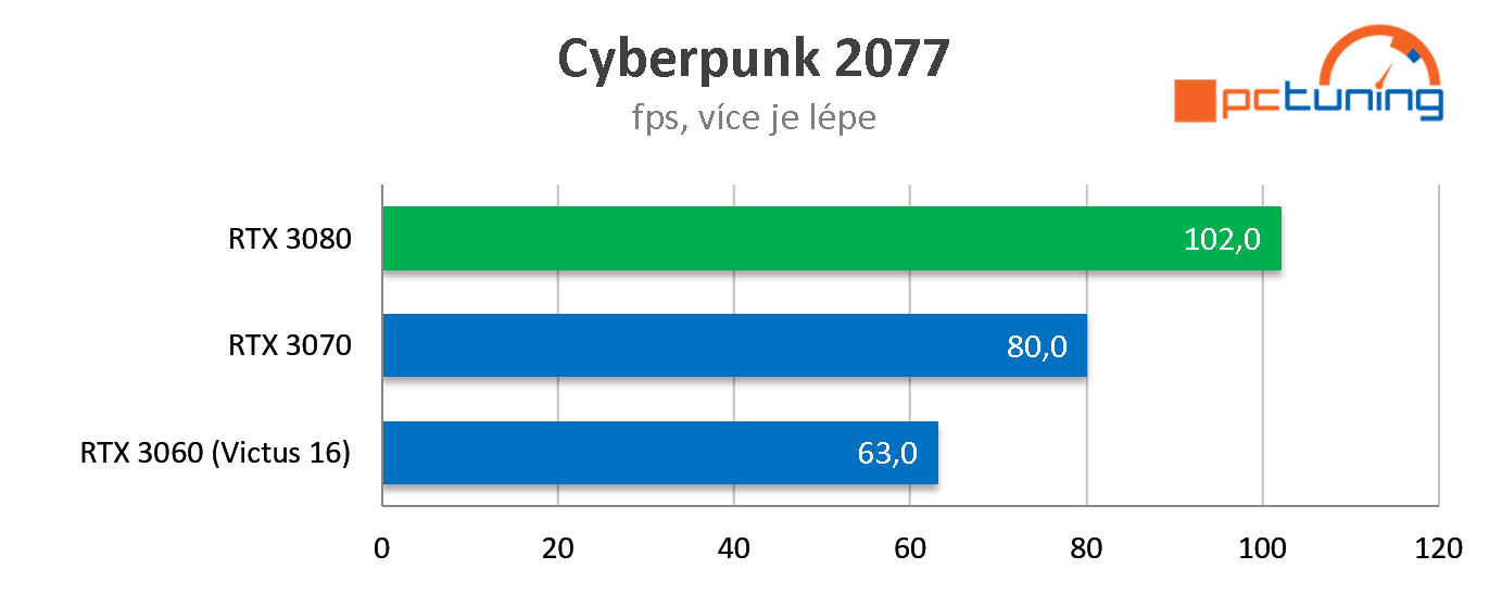 HP Victus 16: Dostupný herní laptop s NVIDIA GeForce RTX 3060 a Ryzenem