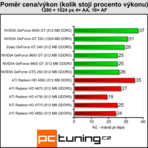 Zotac GeForce GT 240 AMP! — když nejde jen o hry