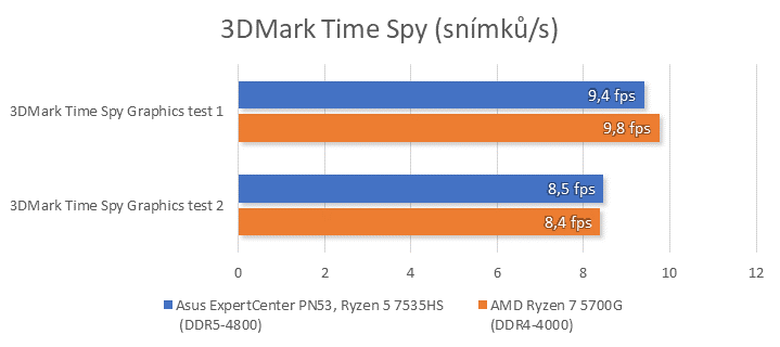 Test Mini PC Asus ExpertCenter PN53 s AMD Ryzen: v malém těle velký stroj!