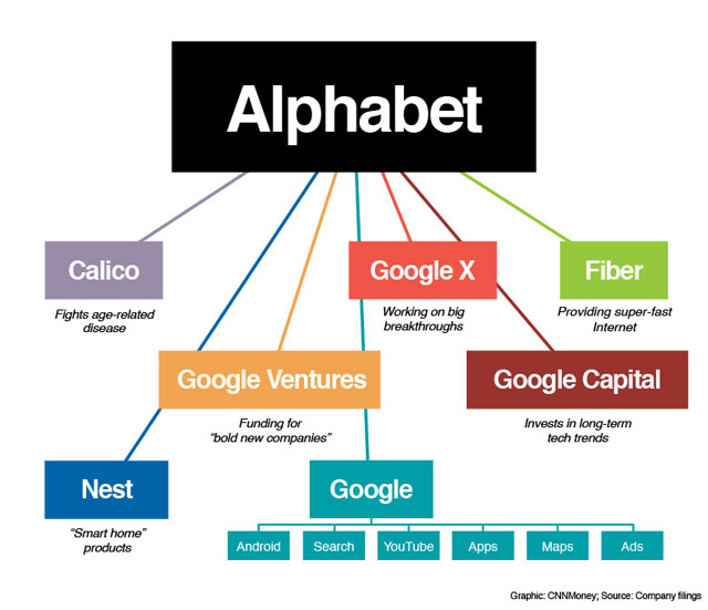 Google změnil od základu svoji organizační strukturu. Má nového ředitele a stává se součástí firmy Alphabet