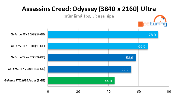 Nvidia GeForce RTX 3090: Profesionální a herní bestie