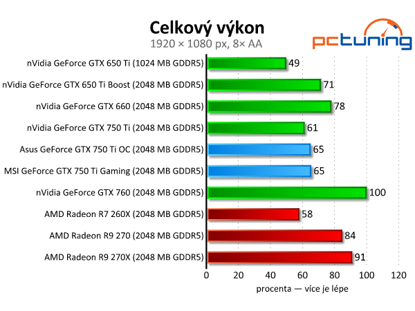 Test dvou GeForce GTX 750 Ti — MSI Gaming vs. Asus OC