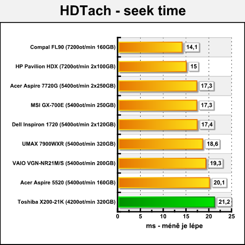 Toshiba Satellite X200-21K - mobilní SLI v akci