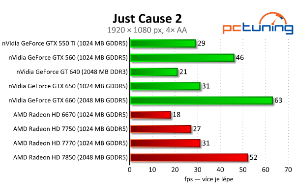 MSI GeForce GTX 650 — Nvidia Kepler do tří tisíc, vyplatí se?