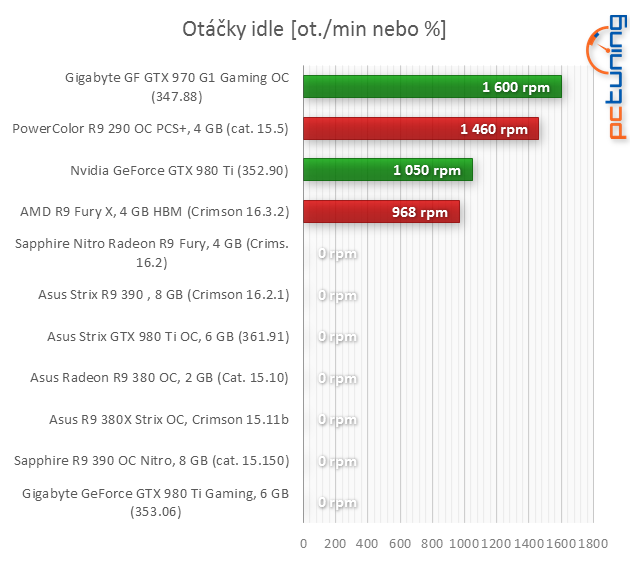 Asus Strix GeForce GTX 980 Ti a Strix R9 390 s DCU III v testu