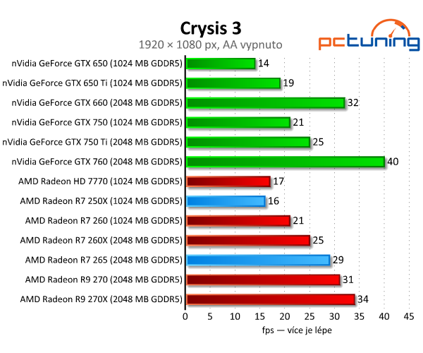 Radeon R7 250X a R7 265 – zbraň proti GTX 750 Ti – v testu