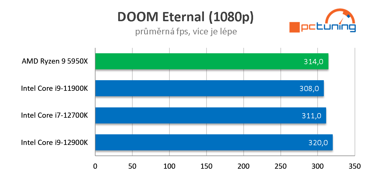 Intel Core i9-12900K: Nejvýkonnější herní procesor současnosti