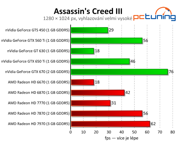 Assassin's Creed III — americká revoluce v pěkné grafice