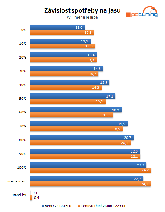 Lenovo ThinkVison L2251x Wide – zelený profesionál